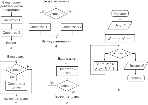 Примеры структур алгоритмов